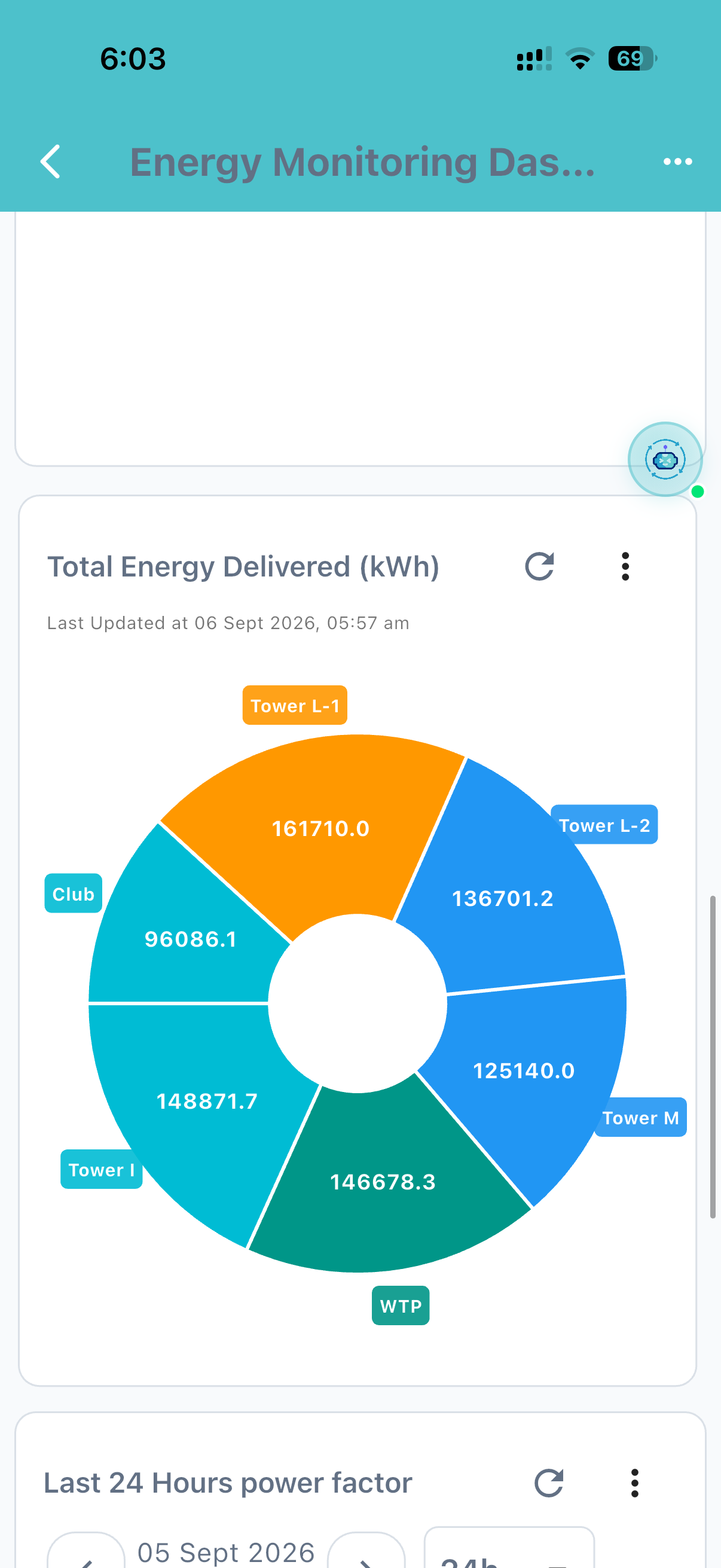 Total energy delivered by tower, WTP, and club