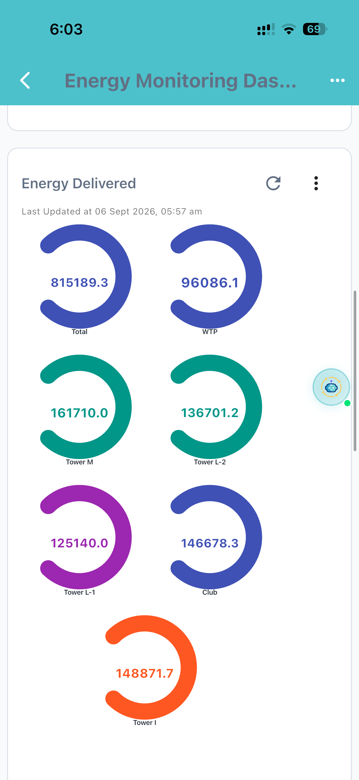 Energy delivered gauges by campus zone